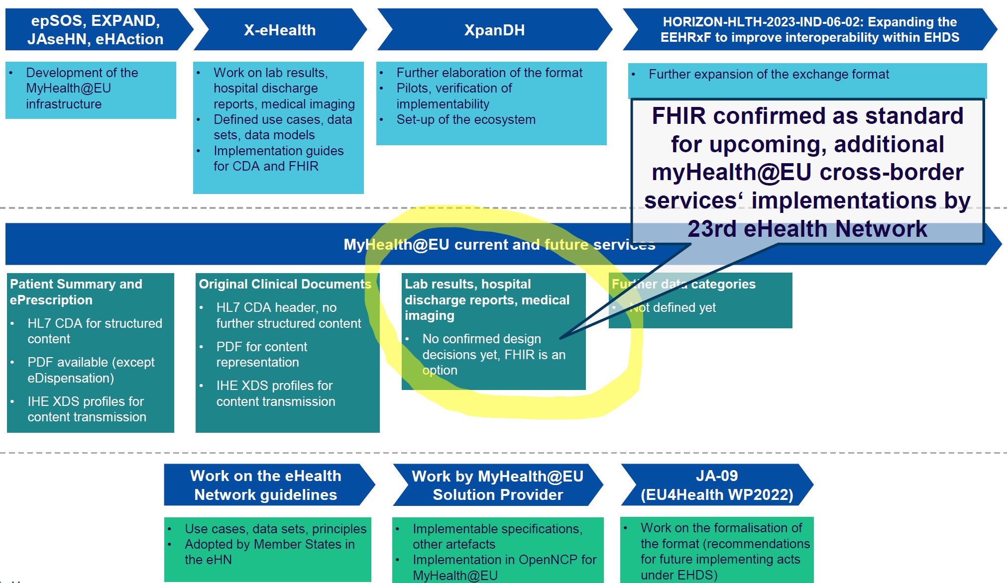 HL7 FHIR wird Standard für hinzukommende myHealth@EU Services und EHDS